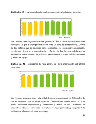 48
Gráfica No. 18 corresponde la nota de clima organizacional del género femenino
Las colaboradoras asignaron una nota general de 79.44 al clima organizacional de la
institución, lo que lo cataloga en la escala como un clima de mantenimiento. Dentro
de los factores que se clasifican como semi-criticos se encuentran: capacitación,
condiciones, liderazgo y comunicación. Dentro de los factores saludables se
encuentran: involucramiento, organización, percepción de la organización y relaciones
y trabajo en equipo.
Gráfica No. 19 corresponde la nota general de clima organización del género
masculino
Los hombres asignaron una nota global de clima organizacional de 81.3 puntos, lo
que se interpreta como un clima favorable. Dentro de los factores semi-criticos se
puede mencionar capacitación y condiciones y dentro de los favorables se
encuentran: liderazgo, comunicación, involucramiento, organización, percepción de la
institución y relaciones y trabajo en equipo.
Base 335 sujetos
Base 314 sujetos
 