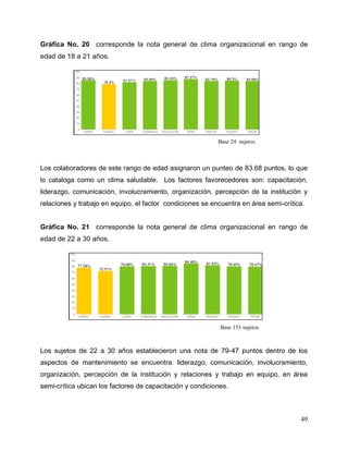 49
Gráfica No. 20 corresponde la nota general de clima organizacional en rango de
edad de 18 a 21 años.
Los colaboradores de este rango de edad asignaron un punteo de 83.68 puntos, lo que
lo cataloga como un clima saludable. Los factores favorecedores son: capacitación,
liderazgo, comunicación, involucramiento, organización, percepción de la institución y
relaciones y trabajo en equipo, el factor condiciones se encuentra en área semi-crítica.
Gráfica No. 21 corresponde la nota general de clima organizacional en rango de
edad de 22 a 30 años.
Los sujetos de 22 a 30 años establecieron una nota de 79-47 puntos dentro de los
aspectos de mantenimiento se encuentra: liderazgo, comunicación, involucramiento,
organización, percepción de la institución y relaciones y trabajo en equipo, en área
semi-crítica ubican los factores de capacitación y condiciones.
Base 153 sujetos
Base 24 sujetos
 