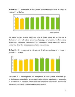 50
Gráfica No. 22 corresponde la nota general de clima organizacional en rango de
edad de 31 a 40 años.
Los sujetos de 31 a 40 años fijaron una nota de 80.45 puntos, los factores que se
clasifican en como saludables encuentran: liderazgo, comunicación, involucramiento,
organización, percepción de la institución y relaciones y trabajo en equipo, en área
semi-crítica ubican los factores de capacitación y condiciones.
Gráfica No. 23 corresponde la nota general de clima organizacional en rango de
edad de 41 a 50 años.
Los sujetos de 41 a 50 asignaron una nota general de 79.14 puntos, los factores que
se clasifican como saludables encuentran: involucramiento, organización y percepción
de la institución en área semi-crítica ubican los factores de capacitación, condiciones,
liderazgo, comunicación y relaciones y trabajo en equipo.
Base 184 sujetos
 