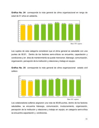 51
Gráfica No. 24 corresponde la nota general de clima organizacional en rango de
edad de 51 años en adelante.
Los sujetos de esta categoría consideran que el clima general es saludable con una
punteo de 80.81. Dentro de los factores semi-críticos se encuentra, capacitación y
condiciones y en área de mantenimiento se puede mencionar, liderazgo, comunicación,
organización, percepción de la institución y relaciones y trabajo en equipo.
Gráfica No. 25 corresponde la nota general de clima organizacional estado civil
soltero
Los colaboradores solteros asignaron una nota de 80.69 puntos, dentro de los factores
saludables, se encuentra liderazgo, comunicación, involucramiento, organización,
percepción de la institución y relaciones y trabajo en equipo, en categoría semi-crítica
se encuentra capacitación y condiciones.
Base 150 sujetos
Base 363 sujetos
 