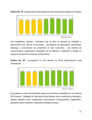 52
Gráfica No. 25 corresponde la nota general de clima organización estado civil casado
Los trabajadores casados consideran que el clima en general es saludable y
determinaron una nota de 79.49 puntos. Los factores de capacitación, condiciones,
liderazgo y comunicación se encuentran en área semicrítica. Los factores de
involucramiento, organización, percepción de la institución y relaciones y trabajo en
equipo se encuentran en área de mantenimiento.
Gráfica No. 26 corresponde la nota general de clima organizacional nivel
diversificado
Los sujetos con este nivel de estudio opinan que el clima es saludable con una nota de
80.78 puntos. Catalogan en área semi-crítica factores como condiciones y liderazgo y
positivo aspectos como, capacitación, comunicación, involucramiento, organización,
percepción de la institución y relaciones y trabajo en equipo.
Base 286 sujetos
Base 275 sujetos
 