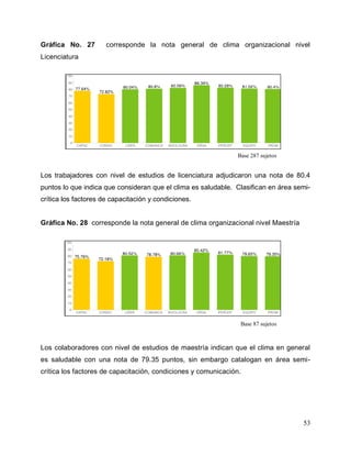 53
Gráfica No. 27 corresponde la nota general de clima organizacional nivel
Licenciatura
Los trabajadores con nivel de estudios de licenciatura adjudicaron una nota de 80.4
puntos lo que indica que consideran que el clima es saludable. Clasifican en área semi-
crítica los factores de capacitación y condiciones.
Gráfica No. 28 corresponde la nota general de clima organizacional nivel Maestría
Los colaboradores con nivel de estudios de maestría indican que el clima en general
es saludable con una nota de 79.35 puntos, sin embargo catalogan en área semi-
crítica los factores de capacitación, condiciones y comunicación.
Base 287 sujetos
Base 87 sujetos
 