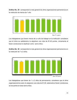 54
Gráfica No. 29 corresponde la nota general de clima organizacional permanencia en
la institución de menos de 1 año
Los trabajadores que tienen menos de un año de trabajar en la institución consideran
que el clima es satisfactorio le adjudican una nota de 81.45 puntos, únicamente el
factor condiciones lo clasifican como semi-crítico.
Gráfica No. 30 corresponde la nota general de clima organizacional permanencia en
la institución de 1 a 2 años.
Los trabajadores que tienen de 1 a 2 años de permanencia, consideran que el clima
organizacional es sano, le asignaron una nota de 81.29, solamente el factor condiciones
se encuentra en área semi-crítica.
Base 70 sujetos
Base 207sujetos
 