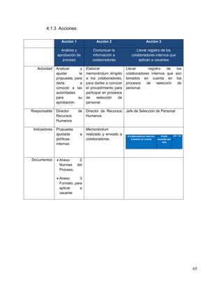65
4.1.3 Acciones:
Acción 1 Acción 2 Acción 3
Análisis y
aprobación de
proceso
Comunicar la
información a
colaboradores
Llevar registro de los
colaboradores internos que
aplican a vacantes
Actividad Analizar y
ajustar la
propuesta, para
darla a
conocer a las
autoridades
para su
aprobación.
Elaborar
memorándum dirigido
a los colaboradores,
para darles a conocer
el procedimiento para
participar en procesos
de selección de
personal.
Llevar registro de los
colaboradores internos que son
tomados en cuenta en los
procesos de selección de
personal.
Responsable Director de
Recursos
Humanos
Director de Recursos
Humanos
Jefe de Selección de Personal
Indicadores Propuesta
ajustada a
políticas
internas
Memorándum
realizado y enviado a
colaboradores
Documentos  Anexo 2
Normas del
Proceso.
 Anexo 3
Formato para
aplicar a
vacante
# colaboradores internos
tomados en cuenta
# total
vacantes por
mes
A/B * 100
 