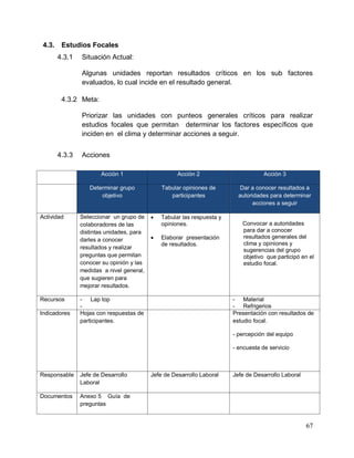 67
4.3. Estudios Focales
4.3.1 Situación Actual:
Algunas unidades reportan resultados críticos en los sub factores
evaluados, lo cual incide en el resultado general.
4.3.2 Meta:
Priorizar las unidades con punteos generales críticos para realizar
estudios focales que permitan determinar los factores específicos que
inciden en el clima y determinar acciones a seguir.
4.3.3 Acciones
Acción 1 Acción 2 Acción 3
Determinar grupo
objetivo
Tabular opiniones de
participantes
Dar a conocer resultados a
autoridades para determinar
acciones a seguir
Actividad Seleccionar un grupo de
colaboradores de las
distintas unidades, para
darles a conocer
resultados y realizar
preguntas que permitan
conocer su opinión y las
medidas a nivel general,
que sugieren para
mejorar resultados.
 Tabular las respuesta y
opiniones.
 Elaborar presentación
de resultados.
Convocar a autoridades
para dar a conocer
resultados generales del
clima y opiniones y
sugerencias del grupo
objetivo que participó en el
estudio focal.
Recursos - Lap top
-
- Material
- Refrigerios
Indicadores Hojas con respuestas de
participantes.
Presentación con resultados de
estudio focal.
- percepción del equipo
- encuesta de servicio
Responsable Jefe de Desarrollo
Laboral
Jefe de Desarrollo Laboral Jefe de Desarrollo Laboral
Documentos Anexo 5 Guía de
preguntas
 