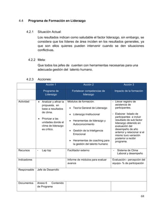68
4.4 Programa de Formación en Liderazgo
4.2.1 Situación Actual:
Los resultados indican como saludable el factor liderazgo, sin embargo, se
considera que los líderes de área inciden en los resultados generales, ya
que son ellos quienes pueden intervenir cuando se den situaciones
conflictivas.
4.2.2 Meta:
Que todos los jefes de cuenten con herramientas necesarias para una
adecuada gestión del talento humano.
4.2.3 Acciones:
Acción 1 Acción 2 Acción 3
Programa de
Liderazgo
Fortalecer competencias de
liderazgo
Impacto de la formación
Actividad  Analizar y afinar la
propuesta, en
base a resultados
de clima.
 Priorizar a las
unidades donde el
clima de liderazgo
es crítico.
Módulos de formación:
 Teoría General de Liderazgo
 Liderazgo Institucional
 Heramientas de liderazgo y
Autoconocimiento
 Gestión de la Inteligencia
Emocional
 Heramientas de coaching para
la gestión del talento humano
- Llevar registro de
asistencia de
participantes.
- Elaborar listado de
participantes e incluir
resultado de sub factor
liderazgo obtenido en
evaluación del
desempeño de año
anterior y relacionar si el
mismo tuvo variación
posterior a recibir
programa.
Recursos - Lap top Facilitador externo - Sistema de Clima
Laboral y desempeño
Indicadores Informe de módulos para evaluar
avance
Evaluación:- percepción del
equipo- % de participación
Responsable Jefe de Desarrollo
Documentos Anexo 6 Contenido
de Programa
 