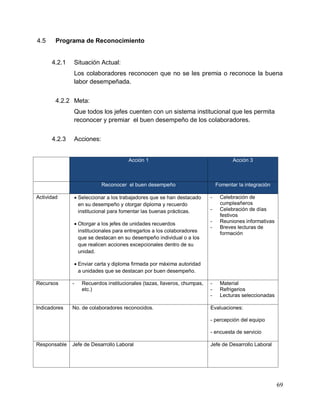 69
4.5 Programa de Reconocimiento
4.2.1 Situación Actual:
Los colaboradores reconocen que no se les premia o reconoce la buena
labor desempeñada.
4.2.2 Meta:
Que todos los jefes cuenten con un sistema institucional que les permita
reconocer y premiar el buen desempeño de los colaboradores.
4.2.3 Acciones:
Acción 1 Acción 3
Reconocer el buen desempeño Fomentar la integración
Actividad  Seleccionar a los trabajadores que se han destacado
en su desempeño y otorgar diploma y recuerdo
institucional para fomentar las buenas prácticas.
 Otorgar a los jefes de unidades recuerdos
institucionales para entregarlos a los colaboradores
que se destacan en su desempeño individual o a los
que realicen acciones excepcionales dentro de su
unidad.
 Enviar carta y diploma firmada por máxima autoridad
a unidades que se destacan por buen desempeño.
- Celebración de
cumpleañeros
- Celebración de días
festivos
- Reuniones informativas
- Breves lecturas de
formación
Recursos - Recuerdos institucionales (tazas, llaveros, chumpas,
etc.)
- Material
- Refrigerios
- Lecturas seleccionadas
Indicadores No. de colaboradores reconocidos. Evaluaciones:
- percepción del equipo
- encuesta de servicio
Responsable Jefe de Desarrollo Laboral Jefe de Desarrollo Laboral
 