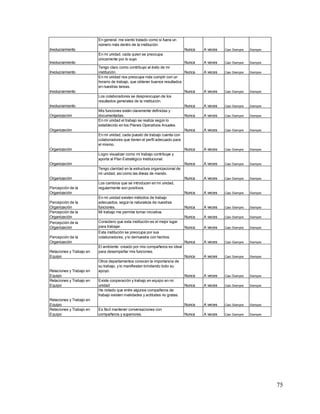 75
Involucramiento
En general me siento tratado como si fuera un
número más dentro de la institución.
Nunca A veces Casi Siempre Siempre
Involucramiento
En mi unidad, cada quien se preocupa
únicamente por lo suyo
Nunca A veces Casi Siempre Siempre
Involucramiento
Tengo claro como contribuyo al éxito de mi
institución. Nunca A veces Casi Siempre Siempre
Involucramiento
En mi unidad nos preocupa más cumplir con un
horario de trabajo, que obtener buenos resultados
en nuestras tareas.
Nunca A veces Casi Siempre Siempre
Involucramiento
Los colaboradores se despreocupan de los
resultados generales de la institución.
Nunca A veces Casi Siempre Siempre
Organización
Mis funciones están claramente definidas y
documentadas. Nunca A veces Casi Siempre Siempre
Organización
En mi unidad el trabajo se realiza según lo
establecido en los Planes Operativos Anuales.
Nunca A veces Casi Siempre Siempre
Organización
En mi unidad, cada puesto de trabajo cuenta con
colaboradores que tienen el perfil adecuado para
el mismo.
Nunca A veces Casi Siempre Siempre
Organización
Logro visualizar como mi trabajo contribuye y
aporta al Plan Estratégico Institucional.
Nunca A veces Casi Siempre Siempre
Organización
Tengo claridad en la estructura organizacional de
mi unidad, así como las líneas de mando.
Nunca A veces Casi Siempre Siempre
Percepción de la
Organización
Los cambios que se introducen en mi unidad,
regularmente son positivos.
Nunca A veces Casi Siempre Siempre
Percepción de la
Organización
En mi unidad existen métodos de trabajo
adecuados, según la naturaleza de nuestras
funciones. Nunca A veces Casi Siempre Siempre
Percepción de la
Organización
Mi trabajo me permite tomar iniciativa.
Nunca A veces Casi Siempre Siempre
Percepción de la
Organización
Considero que esta institución es el mejor lugar
para trabajar. Nunca A veces Casi Siempre Siempre
Percepción de la
Organización
Esta institución se preocupa por sus
colaboradores, y lo demuestra con hechos.
Nunca A veces Casi Siempre Siempre
Relaciones y Trabajo en
Equipo
El ambiente creado por mis compañeros es ideal
para desempeñar mis funciones.
Nunca A veces Casi Siempre Siempre
Relaciones y Trabajo en
Equipo
Otros departamentos conocen la importancia de
su trabajo, y lo manifiestan brindando todo su
apoyo.
Nunca A veces Casi Siempre Siempre
Relaciones y Trabajo en
Equipo
Existe cooperación y trabajo en equipo en mi
unidad Nunca A veces Casi Siempre Siempre
Relaciones y Trabajo en
Equipo
He notado que entre algunos compañeros de
trabajo existen rivalidades y actitudes no gratas.
Nunca A veces Casi Siempre Siempre
Relaciones y Trabajo en
Equipo
Es fácil mantener conversaciones con
compañeros y superiores. Nunca A veces Casi Siempre Siempre
 
