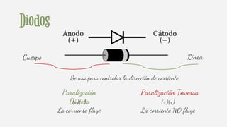 Diodos
Linea
Se usa para controlar la dirección de corriente
Paralización
Directa
Cuerpo
Paralización Inversa
(+)(-)
La corriente fluye
(-)(+)
La corriente NO fluye
 