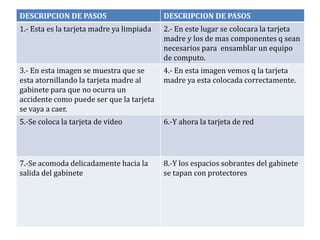DESCRIPCION DE PASOS                       DESCRIPCION DE PASOS
1.- Esta es la tarjeta madre ya limpiada   2.- En este lugar se colocara la tarjeta
                                           madre y los de mas componentes q sean
                                           necesarios para ensamblar un equipo
                                           de computo.
3.- En esta imagen se muestra que se       4.- En esta imagen vemos q la tarjeta
esta atornillando la tarjeta madre al      madre ya esta colocada correctamente.
gabinete para que no ocurra un
accidente como puede ser que la tarjeta
se vaya a caer.
5.-Se coloca la tarjeta de video           6.-Y ahora la tarjeta de red




7.-Se acomoda delicadamente hacia la       8.-Y los espacios sobrantes del gabinete
salida del gabinete                        se tapan con protectores
 
