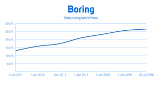 Sites using WordPress
5.0%
10.0%
15.0%
20.0%
25.0%
30.0%
1 Jan 2011 1 Jan 2012 1 Jan 2013 1 Jan 2014 1 Jan 2015 1 Jan 2016 30 Jul 2016
Boring
 
