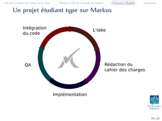 L’Ecole Centrale de Nantes et le Libre          a ´
                                         Markus ` l’Ecole Centrale de Nantes   Assurance Qualit´
                                                                                               e   Conclusion


      Un projet ´tudiant type sur Markus
                e




                                                                                                        19 / 22
 