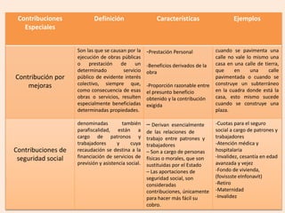 Contribuciones
Especiales
Definición Características Ejemplos
Contribución por
mejoras
Son las que se causan por la
ejecución de obras públicas
o prestación de un
determinado servicio
público de evidente interés
colectivo, siempre que,
como consecuencia de esas
obras o servicios, resulten
especialmente beneficiadas
determinadas propiedades.
-Prestación Personal
-Beneficios derivados de la
obra
-Proporción razonable entre
el presunto beneficio
obtenido y la contribución
exigida
cuando se pavimenta una
calle no vale lo mismo una
casa en una calle de tierra,
que en una calle
pavimentada o cuando se
construye un subterráneo
en la cuadra donde está la
casa, esto mismo sucede
cuando se construye una
plaza.
Contribuciones de
seguridad social
denominadas también
parafiscalidad, están a
cargo de patronos y
trabajadores y cuya
recaudación se destina a la
financiación de servicios de
previsión y asistencia social.
– Derivan esencialmente
de las relaciones de
trabajo entre patrones y
trabajadores
– Son a cargo de personas
físicas o morales, que son
sustituidas por el Estado
– Las aportaciones de
seguridad social, son
consideradas
contribuciones, únicamente
para hacer más fácil su
cobro.
-Cuotas para el seguro
social a cargo de patrones y
trabajadores
-Atención médica y
hospitalaria
-Invalidez, cesantía en edad
avanzada y vejez
-Fondo de vivienda,
(fovissste eInfonavit)
-Retiro
-Maternidad
-Invalidez
 