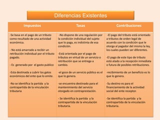 Impuestos Tasas Contribuciones
-Se basa en el pago de un tributo
como resultado de una actividad
económica.
- No está amarrado a recibir un
retribución individual por el tributo
pagado.
- Es generado por el gasto publico
-Esta destinada a cubrir los gatos
económicos del ente que lo emite.
-No se identifica la partida y la
contrapartida de la vinculación
tributaria
-No dispone de una regulación por
la condición individual del sujeto
que lo paga, es indistinta de esa
condición.
-Está orientada por el pago de
tributos en virtud de un servicio o
retribución que se entrega a
cambio.
-el goce de un servicio público es el
que lo genera.
-se encuentra destinado para el
mantenimiento del servicio
otorgado en contraprestación.
- Se identifica la partida y la
contrapartida de la vinculación
tributaria.
-El pago del tributo está orientado
a tributos de orden legal de
acuerdo con la condición que le
otorga al pagador del mismo la ley,
los cuales pueden ser diferentes.
-El pago de este tipo de tributo
está atado a la recepción inmediata
o futura de posibles retribuciones.
-recibimiento de un beneficio es lo
que lo genera.
-Su destino es para el
financiamiento de la actividad
social del ente receptor.
-Se identifica la partida y la
contrapartida de la vinculación
tributaria.
Diferencias Existentes
 
