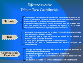 Tributo
Diferencias entre
Tributo-Tasa-Contribución
El tributo grava una determinada manifestación de capacidad económica, por
cuanto el principio de capacidad económica actúa como verdadero principio
material de justicia en el ámbito del ordenamiento tributario.
El tributo no constituye nunca la sanción de un ilícito, sino que el mismo tiene
unos fines propios, es decir, la obtención de ingresos o, en su caso,
consecución de determinados objetivos de política económica.
Tasa
No dispone de una regulación por la condición individual del sujeto que lo
paga, es indistinta de esa condición.
Está orientada por el pago de tributos en virtud de un servicio o
retribución que se entrega a cambio.
El hecho que lo genera es el goce de un servicio público.
Su destino es para el mantenimiento del servicio otorgado en
contraprestación.
Contribuciones
Especiales
El pago de este tipo de tributo está atado a la recepción inmediata o
futura de posibles retribuciones.
El hecho que lo genera es el recibimiento de un beneficio.
Su destino es para el financiamiento de la actividad social del ente
receptor.
Se identifica la partida y la contrapartida de la vinculación tributaria.
 