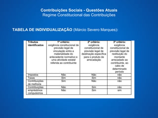 Contribuições Sociais - Questões Atuais 
Regime Constitucional das Contribuições 
TABELA DE INDIVIDUALIZAÇÃO (Márcio Severo Marques): 
 