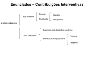 Enunciados – Contribuições Interventivas     O Estado na Economia Ação Normativa Ação Participativa Fomento Fiscalização Incentivo Planejamento Exploração direta da atividade econômica Prestação de serviços públicos Privativos Delegáveis 