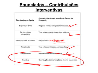 Enunciados – Contribuições Interventivas Tipo de atuação Estatal Contraprestação pela atuação do Estado na Economia Exploração direta Preço do bem ou serviço comercializado. Serviço público compulsório Taxa pela prestação de serviços públicos. Serviço público facultativo Preço público. Fiscalização Taxa pelo exercício do poder de polícia. Planejamento Não há contrapartida específica. Incentivo Contribuições de intervenção no domínio econômico. 