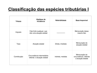Classificação das espécies tributárias I Tributo Hipótese de Incidência Referibilidade Base Imponível Imposto Fato lícito qualquer, que não uma atuação estatal _________ Mensuração desse mesmo fato Taxa Atuação estatal Direta, imediata Mensuração da atuação estatal Contribuição Circunstância intermediária referida  à atuação estatal Indireta, mediata Mensuração da circunstância, referida à atuação estatal 