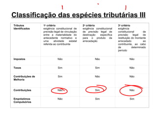 Classificação das espécies tributárias III Tributos Identificados 1 o  critério exigência constitucional de previsão legal de vinculação entre a materialidade do antecedente normativo e uma atividade estatal referida ao contribuinte 2 o  critério exigência constitucional de previsão legal de destinação específica para o produto da arrecadação 3 o  critério exigência constitucional de previsão legal de restituição do montante arrecadado ao contribuinte, ao cabo de determinado período Impostos Não Não Não Taxas Sim Sim Não Contribuições de Melhoria Sim Não Não Contribuições Não Sim Não Empréstimos Compulsórios Não Sim Sim 