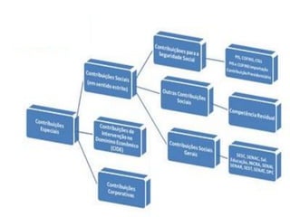 Contribuições sociais