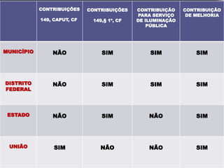 CONTRIBUIÇÕES
149, CAPUT, CF
CONTRIBUIÇÕES
149,§ 1º, CF
CONTRIBUIÇÃO
PARA SERVIÇO
DE ILUMINAÇÃO
PÚBLICA
CONTRIBUIÇÃO
DE MELHORIA
MUNICÍPIO NÃO SIM SIM SIM
DISTRITO
FEDERAL
NÃO SIM SIM SIM
ESTADO NÃO SIM NÃO SIM
UNIÃO SIM NÃO NÃO SIM
 