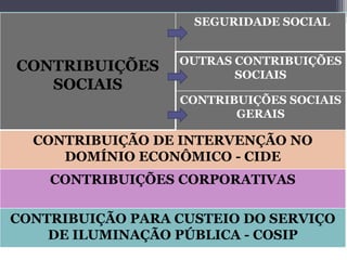CONTRIBUIÇÕES
SOCIAIS
SEGURIDADE SOCIAL
OUTRAS CONTRIBUIÇÕES
SOCIAIS
CONTRIBUIÇÕES SOCIAIS
GERAIS
CONTRIBUIÇÃO DE INTERVENÇÃO NO
DOMÍNIO ECONÔMICO - CIDE
CONTRIBUIÇÕES CORPORATIVAS
CONTRIBUIÇÃO PARA CUSTEIO DO SERVIÇO
DE ILUMINAÇÃO PÚBLICA - COSIP
 