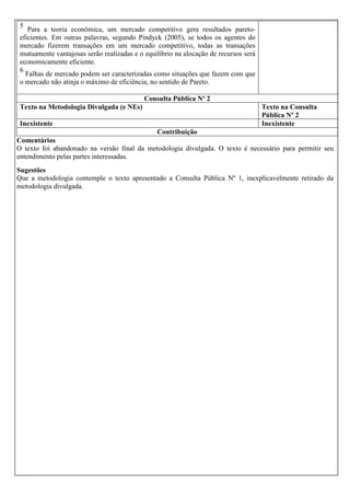 5

Para a teoria econômica, um mercado competitivo gera resultados paretoeficientes. Em outras palavras, segundo Pindyck (2005), se todos os agentes do
mercado fizerem transações em um mercado competitivo, todas as transações
mutuamente vantajosas serão realizadas e o equilíbrio na alocação de recursos será
economicamente eficiente.
6
Falhas de mercado podem ser caracterizadas como situações que fazem com que
o mercado não atinja o máximo de eficiência, no sentido de Pareto.
Consulta Pública Nº 2

Texto na Metodologia Divulgada (e NEs)

Texto na Consulta
Pública Nº 2
Inexistente

Inexistente
Contribuição

Comentários
O texto foi abandonado na versão final da metodologia divulgada. O texto é necessário para permitir seu
entendimento pelas partes interessadas.
Sugestões
Que a metodologia contemple o texto apresentado a Consulta Pública Nº 1, inexplicavelmente retirado da
metodologia divulgada.

Não NAo ha formula

3

 