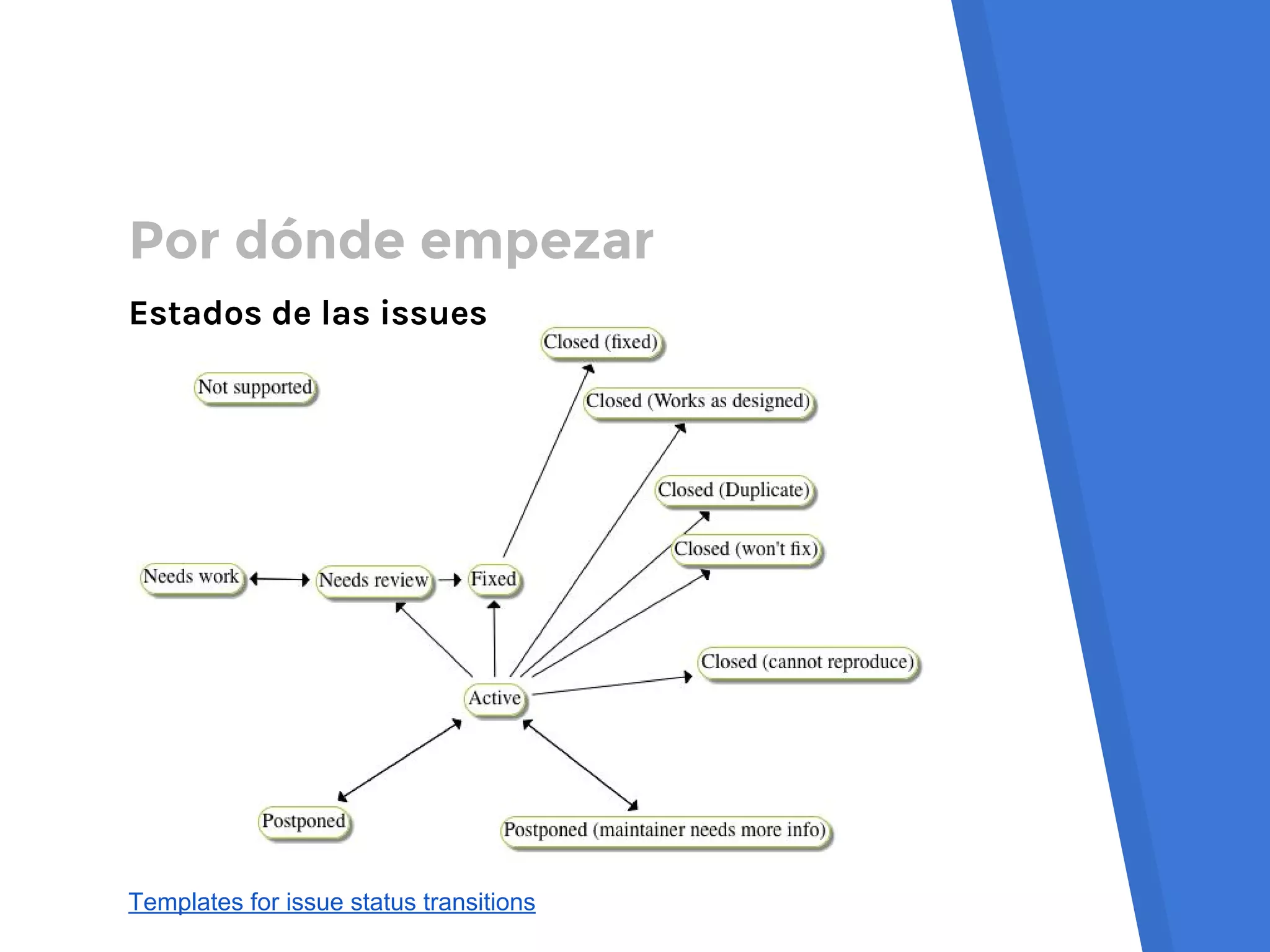 Por dónde empezar
Estados de las issues
Templates for issue status transitions
 