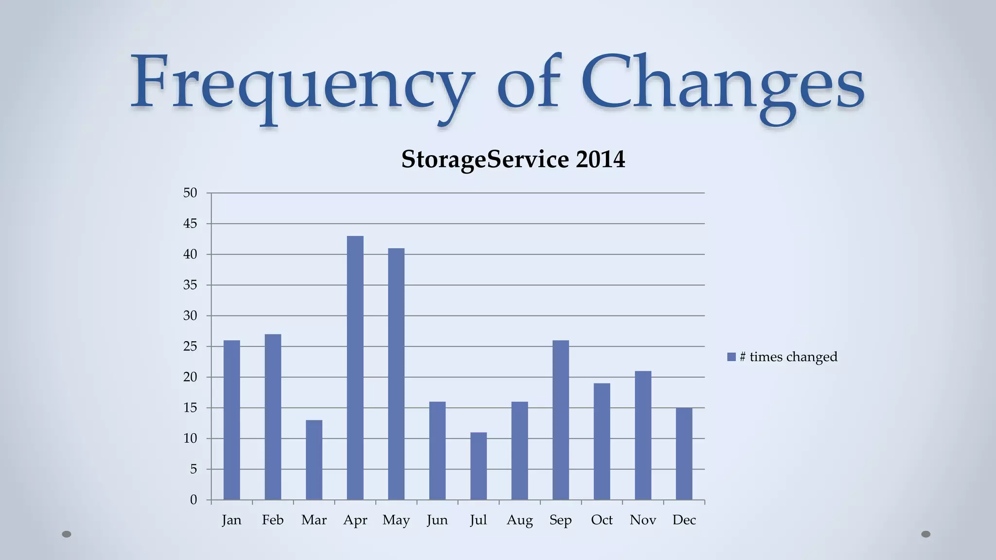 Frequency of Changes
0
5
10
15
20
25
30
35
40
45
50
Jan Feb Mar Apr May Jun Jul Aug Sep Oct Nov Dec
StorageService 2014
# times changed
 