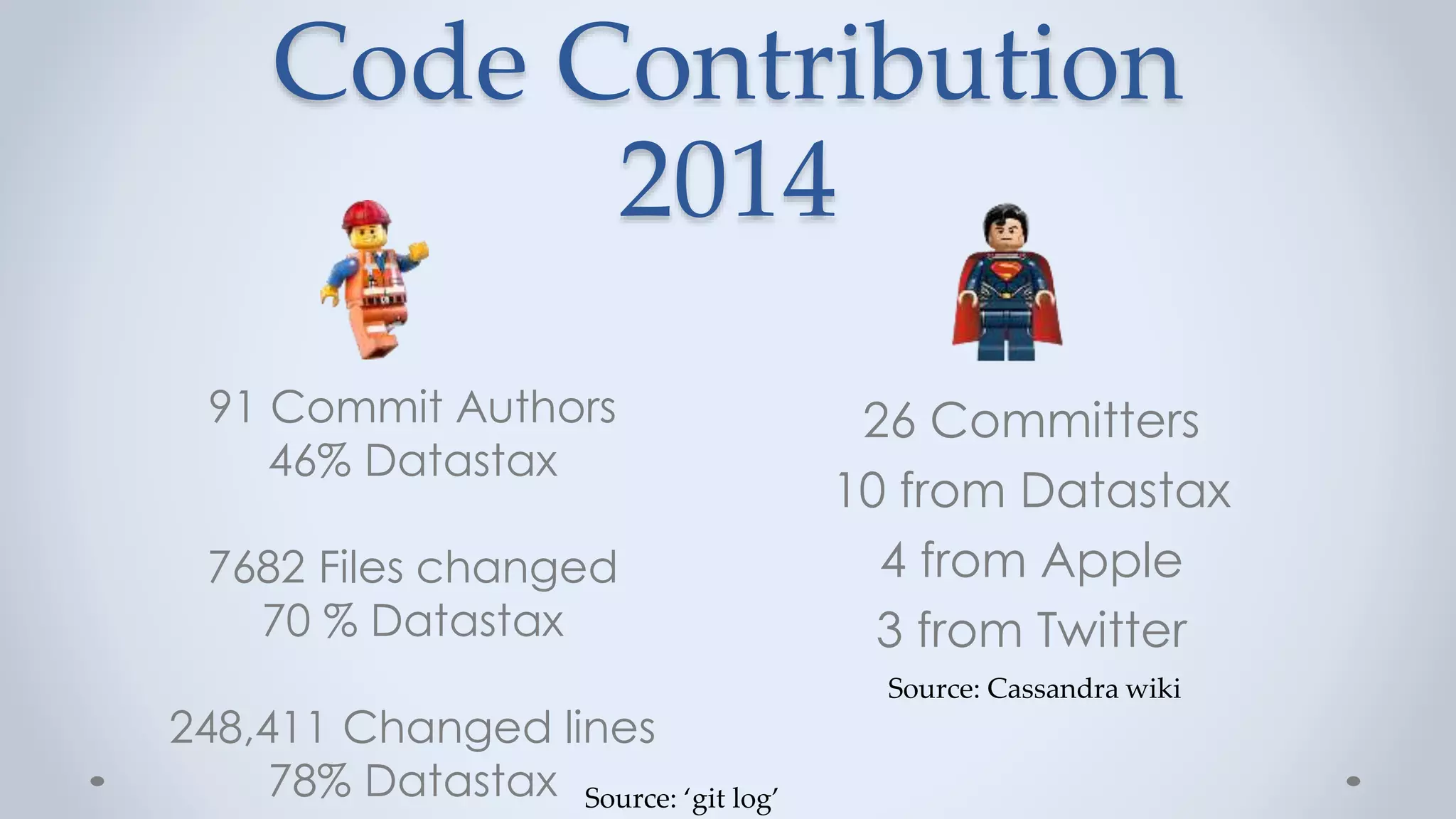 91 Commit Authors
46% Datastax
7682 Files changed
70 % Datastax
248,411 Changed lines
78% Datastax
Code Contribution
2014
26 Committers
10 from Datastax
4 from Apple
3 from Twitter
Source: ‘git log’
Source: Cassandra wiki
 