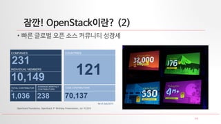 15
• 빠른 글로벌 오픈 소스 커뮤니티 성장세
COMPANIES
TOTAL CONTRIBUTOR
S
AVERAGE MONTHLY
CONTRIBUTORS
CODE CONTRIBUTIONS
1,036 238 70,137
231
10,149
INDIVIDUAL MEMBERS
COUNTRIES
121
As of July 2013
OpenStack Foundation, OpenStack 3rd Birthday Presentation, Jul 10 2013
잠깐! OpenStack이란? (2)
 