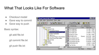 ● Checkout model
● Gave way to commit
● Gave way to push
Basic syntax:
git add file.txt
git commit file.txt
git push file.txt
What That Looks Like For Software
 