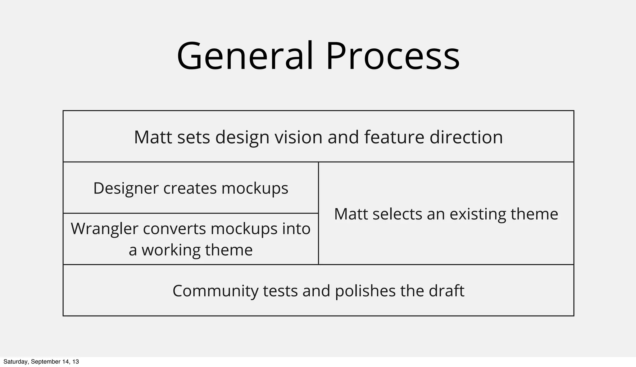 General Process
Matt sets design vision and feature directionMatt sets design vision and feature direction
Designer creates mockups
Matt selects an existing theme
Wrangler converts mockups into
a working theme
Matt selects an existing theme
Community tests and polishes the draftCommunity tests and polishes the draft
Saturday, September 14, 13
 