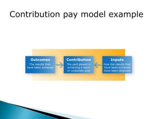Contribution related pay | PPTX
