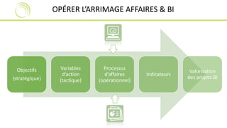 OPÉRER L’ARRIMAGE AFFAIRES & BI 
Objectifs 
(stratégique) 
Variables 
d’action 
(tactique) 
Processus 
d’affaires 
(opérationnel) 
Indicateurs 
Valorisation 
des projets BI 
 