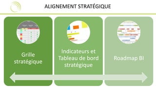 ALIGNEMENT STRATÉGIQUE 
Grille 
stratégique 
Indicateurs et 
Tableau de bord 
stratégique 
Roadmap BI 
 