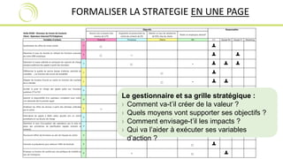 FORMALISER LA STRATEGIE EN UNE PAGE 
Grille OVAR : Directeur du Centre de Contacts 
Client : Opérateur Internet/TV/Téléphone 
Assurer une croissance des 
revenus de 4,7% 
Objectifs Responsables 
Augmenter la productivité du 
centre de contacts de 6% 
Obtenir un taux de satisfaction 
de 92% chez les clients 
Rester un employeur attractif 
Variables d'actions BSC Financier Processus Clients RH C.C. Equipe RH Equipe TI Marketing 
Systématiser les offres de vente croisée F  
Maximiser le taux de réussite en utilisant les fonctions avancées 
de notre CRM analytique 
F   
Optimiser la masse salariale en anticipant les ruptures de charge 
(analyse prédictive des appels à partir des données) 
P  - 
Différencier la qualité de service (temps d'attente, seniorité du 
conseiller, …) en fonction des scores de rentabilité 
C  
Adapter les horaires d'accès au centre en fonction des souhaits 
de la clientèle 
C  - 
Accéler la prise en charge des appels grâce aux nouveaux 
systèmes CTI et SVI 
P   
Garantir la disponibilité d'un opérateur compétent pour traiter 
une demande dès le premier appel 
Le gestionnaire et sa grille stratégique : 
› Comment va-t’il créer de la valeur ? 
› Quels moyens vont supporter ses objectifs ? 
› Comment envisage-t’il les impacts ? 
› Qui va l’aider à exécuter ses variables 
d’action ? 
R -  
Améliorer les offres de services à partir des données collectées 
par le centre 
C   
Externaliser les appels à faible valeur ajoutée vers un centre 
prestataire en cas de pics de charge 
P  - 
Optimiser le taux d'occupation des opérateurs par la mise en 
place des procédures de planification (appels entrants et 
sortants) 
P  - 
Poursuivre l'effort de formation au sein de l'équipe du centre R -  
Favoriser la polyvalence pour atténuer l'effet de lassitude R  
Proposer un horizon de carrière par une politique de mobilité au 
sein de l'entreprise 
R -  
 