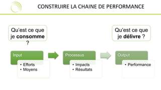 CONSTRUIRE LA CHAINE DE PERFORMANCE 
Input 
• Efforts 
• Moyens 
Processus 
• Impacts 
• Résultats 
Output 
• Performance 
Qu’est ce que 
je consomme 
? 
Qu’est ce que 
je délivre ? 
 