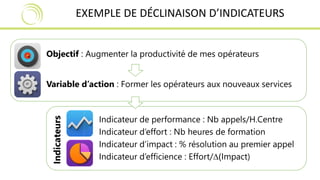 EXEMPLE DE DÉCLINAISON D’INDICATEURS 
Objectif : Augmenter la productivité de mes opérateurs 
Variable d’action : Former les opérateurs aux nouveaux services 
Indicateur de performance : Nb appels/H.Centre 
Indicateur d’effort : Nb heures de formation 
Indicateur d’impact : % résolution au premier appel 
Indicateur d’efficience : Effort/Δ(Impact) 
Indicateurs 
 