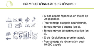 EXEMPLES D’INDICATEURS D’IMPACT 
› % des appels répondus en moins de 
20 secondes, 
› Pourcentage d’appels abandonnés, 
› Temps moyen d’attente (en s), 
› Temps moyen de communication (en 
s), 
› % de résolution au premier appel, 
› Pourcentage de réclamation pour 
10.000 appels 
 