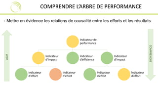 COMPRENDRE L’ARBRE DE PERFORMANCE 
› Mettre en évidence les relations de causalité entre les efforts et les résultats 
Indicateur de 
performance 
Indicateur 
d’impact 
Indicateur 
d’effort 
Indicateur 
d’effort 
Indicateur 
d’efficience 
Indicateur 
d’impact 
Indicateur 
d’effort 
Indicateur 
d’effort 
AGIR 
COMPRENDRE 
 