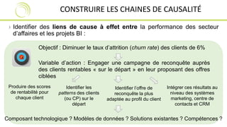 CONSTRUIRE LES CHAINES DE CAUSALITÉ 
› Identifier des liens de cause à effet entre la performance des secteur 
d’affaires et les projets BI : 
Objectif : Diminuer le taux d’attrition (churn rate) des clients de 6% 
Variable d’action : Engager une campagne de reconquête auprès 
des clients rentables « sur le départ » en leur proposant des offres 
ciblées 
Intégrer ces résultats au 
niveau des systèmes 
marketing, centre de 
contacts et CRM 
Produire des scores 
de rentabilité pour 
chaque client 
Identifier les 
patterns des clients 
(ou CP) sur le 
départ 
Identifier l’offre de 
reconquête la plus 
adaptée au profil du client 
Composant technologique ? Modèles de données ? Solutions existantes ? Compétences ? 
 