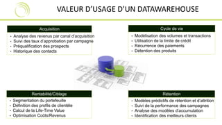 VALEUR D’USAGE D’UN DATAWAREHOUSE 
Acquisition 
• Analyse des revenus par canal d’acquisition 
• Suivi des taux d’approbation par campagne 
• Préqualification des prospects 
• Historique des contacts 
Cycle de vie 
• Modélisation des volumes et transactions 
• Utilisation de la limite de crédit 
• Récurrence des paiements 
• Détention des produits 
Rétention 
• Modèles prédictifs de rétention et d’attrition 
• Suivi de la performance des campagnes 
• Analyse des modèles d’accumulation 
• Identification des meilleurs clients 
Rentabilité/Ciblage 
• Segmentation du portefeuille 
• Définition des profils de clientèle 
• Calcul de la Life-Time Value 
• Optimisation Coûts/Revenus 
 