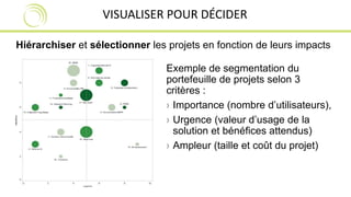 VISUALISER POUR DÉCIDER 
Hiérarchiser et sélectionner les projets en fonction de leurs impacts 
Exemple de segmentation du 
portefeuille de projets selon 3 
critères : 
› Importance (nombre d’utilisateurs), 
› Urgence (valeur d’usage de la 
solution et bénéfices attendus) 
› Ampleur (taille et coût du projet) 
 