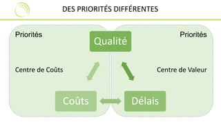 DES PRIORITÉS DIFFÉRENTES 
Qualité 
Coûts Délais 
Priorités 
Centre de Coûts 
Priorités 
Centre de Valeur 
 