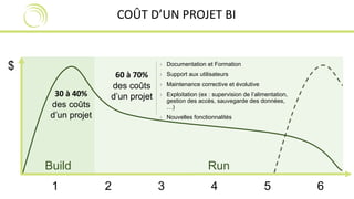 COÛT D’UN PROJET BI 
› Documentation et Formation 
› Support aux utilisateurs 
› Maintenance corrective et évolutive 
› Exploitation (ex : supervision de l’alimentation, 
gestion des accès, sauvegarde des données, 
…) 
› Nouvelles fonctionnalités 
Run 
30 à 40% 
des coûts 
d’un projet 
Build 
$ 
60 à 70% 
des coûts 
d’un projet 
1 2 3 4 5 6 
 
