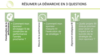 RÉSUMER LA DÉMARCHE EN 3 QUESTIONS 
Construction de la 
performance 
• Comment mon 
sponsor 
envisage-t’il de 
construire sa 
performance 
l’année 
prochaine ? 
Mesure de la performance 
• Comment mon 
sponsor 
mesure-t’il 
l’exécution de 
sa stratégie ? 
Alignement stratégique BI 
• Quels projets BI 
dois-je prioriser 
pour avoir un 
impact sur le 
succès de la 
stratégie de 
mon sponsor ? 
 