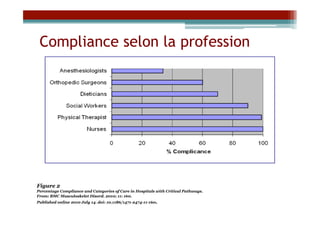 Compliance selon la profession




Figure 2
Percentage Compliance and Categories of Care in Hospitals with Critical Pathways.
From: BMC Musculoskelet Disord. 2010; 11: 160.
Published online 2010 July 14. doi: 10.1186/1471-2474-11-160.
 