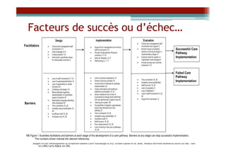 Facteurs de succès ou d’échec…




Stages in the Development of Evidence-Based Care Pathways (CPs). Evans-Lacko et al. BMC Health Services Research 2010 10:182 doi:
    10.1186/1472-6963-10-182
 